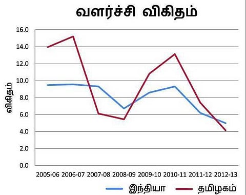 உலகமயமாக்க சிக்கல்களில் இருந்து தமிழக பொருளாதாரத்தை மீட்பது எப்படி?