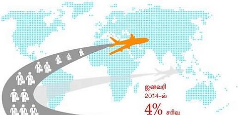 மேலை நாடுகளில் வேலை தேடுவோர் எண்ணிக்கை சரிவு: பொருளாதார தேக்க நிலை எதிரொலி