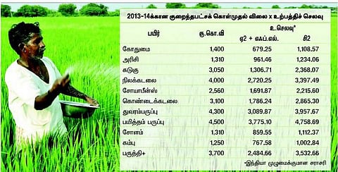 விவசாயிகளுக்கு என்ன செய்வார் மோடி?