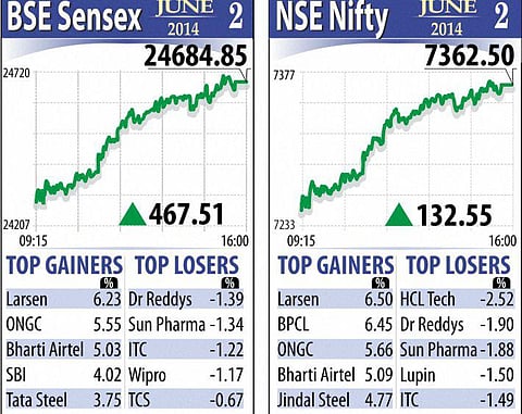 பங்குச் சந்தையில் ஏற்றம்