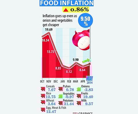 பணவீக்கம் 6.01 சதவீதமாக உயர்வு: உணவு, எரிபொருள் விலையேற்றம் எதிரோலி
