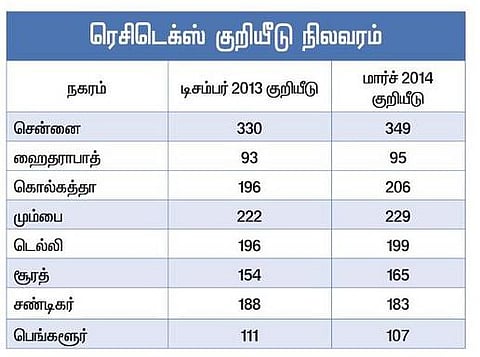 சென்னையில் அதிகரிக்கும் வீடு விலை
