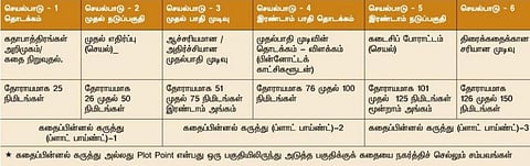 எண்ணங்கள்: இடைவேளை இல்லாத தமிழ் சினிமா சாத்தியமா?
