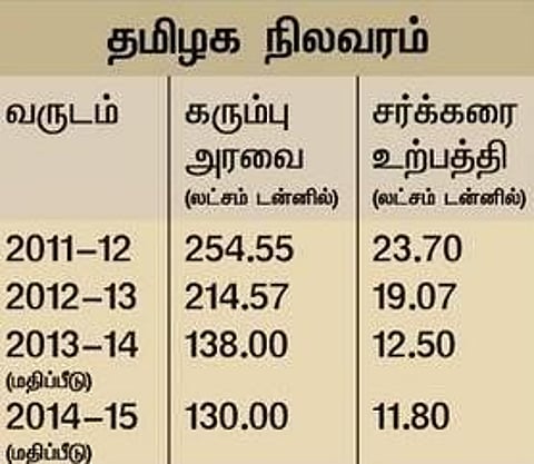 தமிழகத்தில் கடும் நிதிச் சிக்கலில் தவிக்கும் சர்க்கரை ஆலைகளை காப்பாற்ற வேண்டும்: மத்திய, மாநில அரசுகளுக்கு ‘சிஸ்மா’ தலைவர் பழனி.ஜி.பெரியசாமி வேண்டுகோள்
