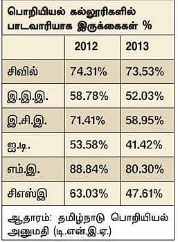 பொறியியல் கல்லூரிகளில் 1 லட்சத்துக்கும் மேற்பட்ட இடங்கள் காலி: கல்வித்தரம், தரச்சான்றுதான் மூல காரணம்