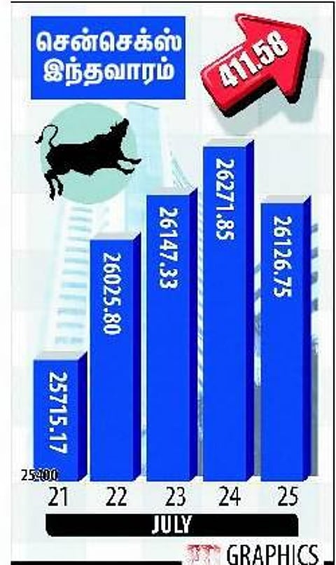 பங்குச்சந்தையில் சிறிய சரிவு வரலாம்