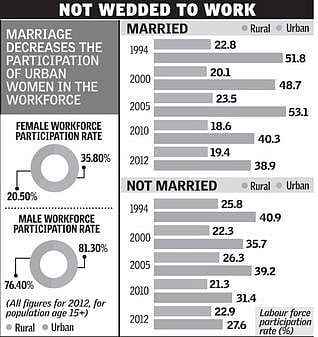 இந்திய நகர்புறப் பெண்கள் திருமணத்துக்குப் பின் வேலையைக் கைவிடுவது அதிகரிப்பு