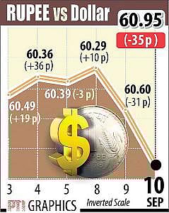 இரண்டாம் நாளாக பங்குச்சந்தைகள் சரிவு: ரூபாய் மதிப்பும் சரிந்தது