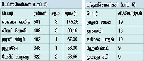 டெஸ்ட் தொடர்: அதிக ரன்கள், அதிக விக்கெட்டுகள்