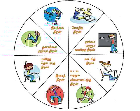 பன்முக அறிவுத் திறன்: இஷ்டப்படி படிக்கலாம்