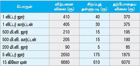 சிறப்பு தள்ளுபடி விலையில் ஆவின் நெய் விற்பனை