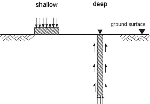 கட்டிட அறிவியல்- 1: அஸ்திவாரம் அமைப்பது எப்படி?