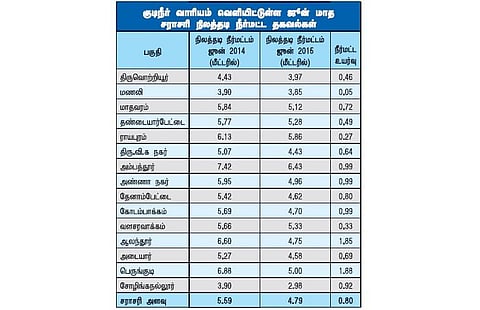 சென்னையின் சராசரி நிலத்தடி நீர்மட்ட அளவு: குடிநீர் வாரியம் மட்டுமே தகவல்களை வெளியிடும்