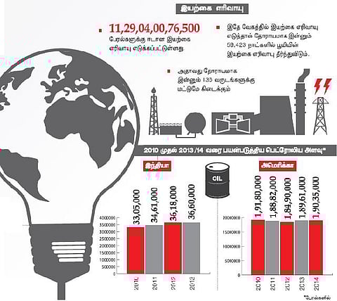 எரிசக்தி: ஒரு புள்ளிவிவரம்