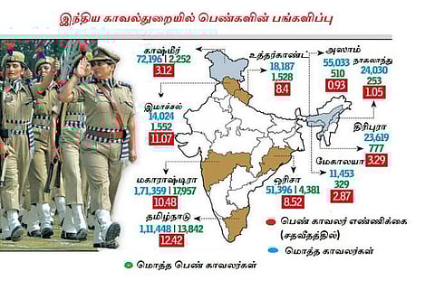 எண்கள் சொல்லும் சேதி: காவல்துறையில் பாகுபாட்டை எதிர்கொள்ளும் பெண் போலீஸார்