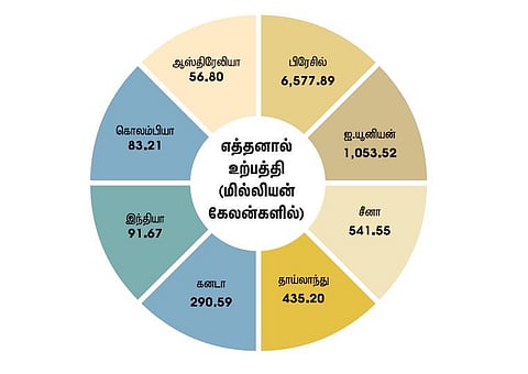 மெல்லத் தமிழன் இனி பாகம் 2 - ஏற்றம் தரும் எத்தனால் உற்பத்தி!