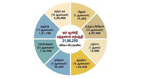 மெல்லத் தமிழன் இனி 2 - கரும்பு விவசாயிகளைக் கரையேற்றும் எத்தனால்!