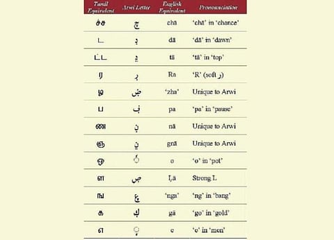 அழிவின் விளிம்பில் ‘அரபுத் தமிழ் - பாதுகாக்க இஸ்லாமிய அறிஞர்கள் கோரிக்கை
