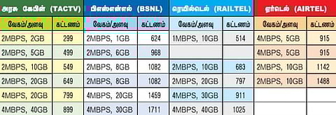 அரசு கேபிள் டிவி மூலம் பொதுமக்கள் வீடுகளில் இணைய வசதி: முதல்வர் ஜெயலலிதா தொடங்கி வைத்தார்