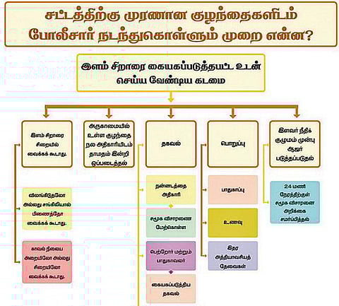 சிறாரை கைது செய்யும்போது செய்ய வேண்டியவை என்ன?- 1,500 காவல் நிலையங்களில் விளம்பர பலகை வைக்க உத்தரவு