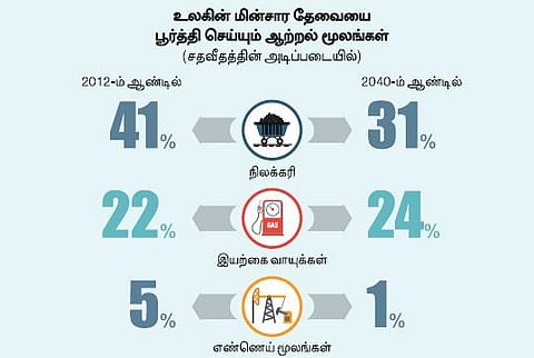 இனி புதுப்பிக்கத்தக்க ஆற்றல் யுகம்