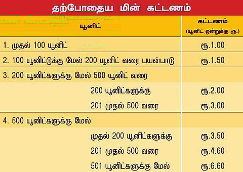 100 யூனிட் இலவச மின்சாரம்.. யாருக்கு லாபம்?