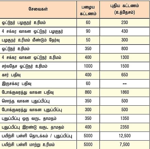 ஓட்டுநர் உரிமம், வாகன பதிவு உட்பட 13 சேவைகளுக்கான கட்டணம் பல மடங்கு உயர்வு: முன் தேதியிட்டு வசூலிக்க மத்திய அரசு உத்தரவு