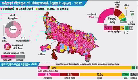 உத்தரப் பிரதேசத்துக்கு ஏன் அவ்வளவு முக்கியத்துவம்?