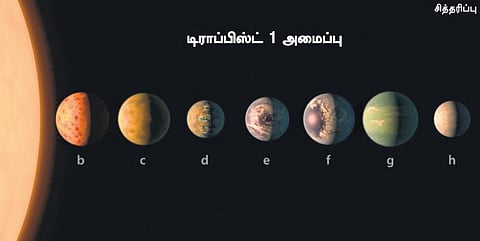 டிராப்பிஸ்ட்-1: ஏழு பூமிகளின் அணிவகுப்பு!