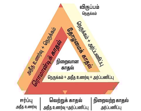 காதல் வழிச் சாலை 26: முக்கோணக் காதல் பாடம்