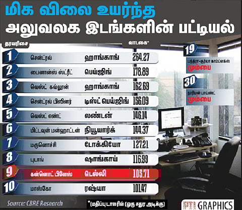 மிக விலை உயர்ந்த அலுவலக இடம் 9-வது இடத்தில் டெல்லி கன்னாட் பிளேஸ்