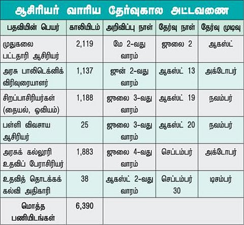 முதல் முறையாக வருடாந்திர தேர்வுக்கால அட்டவணை வெளியீடு: ஆசிரியர் தேர்வு வாரியம் மூலம் 6,390 காலியிடங்கள் நிரப்பப்படும் - பள்ளிக்கல்வி அமைச்சர் கே.ஏ.செங்கோட்டையன் அறிவிப்பு