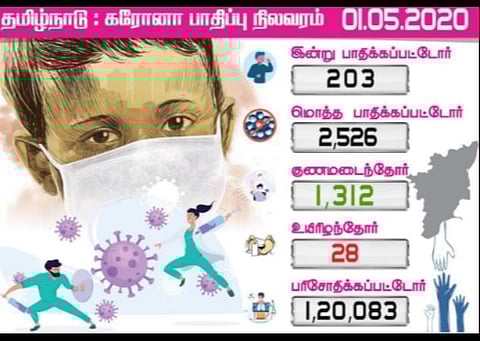 தமிழகத்தில் கரோனா தொற்று குறித்த இன்றைய நிலவரம்