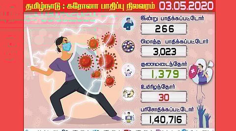தமிழகத்தில் இன்று 266 பேருக்கு கரோனா; சென்னையில் 203 பேருக்கு தொற்று; பாதிப்பு எண்ணிக்கை 3,023ஆனது