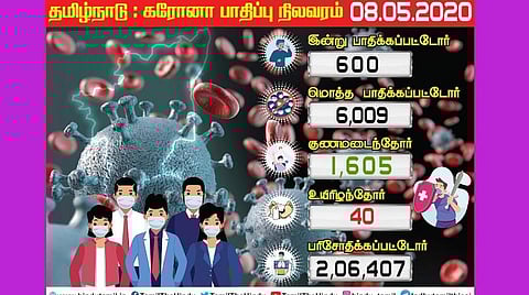 தமிழகத்தில் இன்று 600 பேருக்கு கரோனா; சென்னையில் 399 பேருக்கு தொற்று; பாதிப்பு எண்ணிக்கை 6 ஆயிரத்தைக் கடந்தது