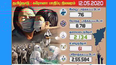 தமிழகத்தில் இன்று 716 பேருக்கு கரோனா; இந்தியாவில் இரண்டாவது இடத்தில் தமிழகம்; சென்னையில் 510 பேர் பாதிப்பு