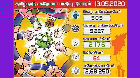 தமிழகத்தில் இன்று 509 பேருக்கு கரோனா; 5 ஆயிரம் எண்ணிக்கையைக் கடந்தது சென்னை; தமிழக பாதிப்பு எண்ணிக்கை 9 ஆயிரத்தைக் கடந்தது