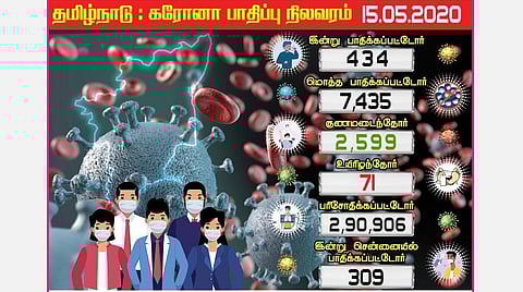 தமிழகத்தில் இன்று 434 பேருக்கு கரோனா; சென்னையில் 310 பேர் பாதிப்பு : மொத்தம் 10 ஆயிரத்தை கடந்தது