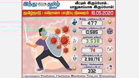 தமிழகத்தில் இன்று 477 பேருக்கு கரோனா; 6 ஆயிரத்தைக் கடந்தது சென்னை; மொத்தம் 10, 585 பேர் பாதிப்பு