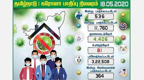 தமிழகத்தில் நேற்று 536 பேருக்கு கரோனா; சென்னையில் 364 பேர் பாதிப்பு