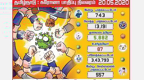 தமிழகத்தில் இன்று 743 பேருக்கு கரோனா; சென்னையில் 557 பேர் பாதிப்பு: மொத்த பாதிப்பு 13 ஆயிரத்தைக் கடந்தது