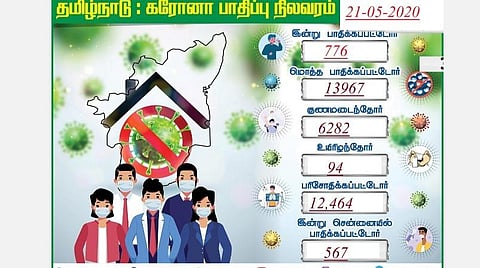 தமிழகத்தில் இன்று 776 பேருக்கு கரோனா; சென்னையில் 567 பேர் பாதிப்பு: மொத்த பாதிப்பு 14 ஆயிரத்தை நெருங்கியது