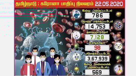 தமிழகத்தில் இன்று 786 பேருக்கு கரோனா; சென்னையில் 569 பேர் பாதிப்பு: மொத்த பாதிப்பு 14 ஆயிரத்தைக் கடந்தது