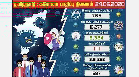தமிழகத்தில் இன்று 765 பேருக்கு கரோனா; சென்னையில் 587 பேர் பாதிப்பு: சென்னை பாதிப்பு 10 ஆயிரத்தைக் கடந்தது