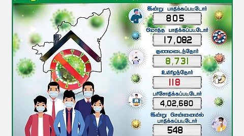 தமிழகத்தில் இன்று 805 பேருக்கு கரோனா: பாதிப்பு எண்ணிக்கை 17,082 ஆக உயர்வு; மேலும் 7 பேர் உயிரிழப்பு