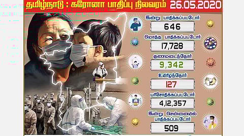 தமிழகத்தில் இன்று 646 பேருக்கு கரோனா; சென்னையில் 510 பேர் பாதிப்பு: 10 ஆயிரத்தை நோக்கி டிஸ்சார்ஜ் எண்ணிக்கை
