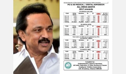 அகில இந்திய மருத்துவக் கோட்டாவில் 4 ஆண்டுகளில் பிற்படுத்தப்பட்ட மாணவர்களுக்கு ஒரு சீட்டுக்கூட இல்லை: ஸ்டாலின் எதிர்ப்பு