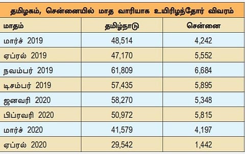 வழக்கமான காலத்தைவிட ஊரடங்கு காலத்தில் குறைந்த உயிரிழப்புகள்- சென்னையில் மட்டும் 76 சதவீதம் குறைந்தது