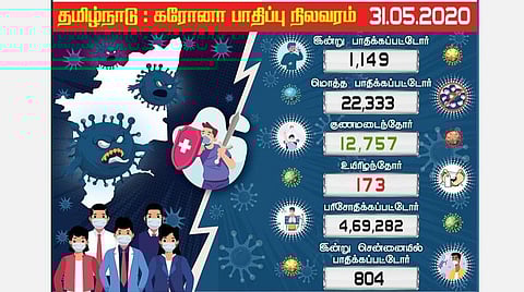 உச்சம் தொட்ட தமிழகம்: ஒரே நாளில் 1149 பேருக்கு தொற்று; சென்னையில் புதிய தொற்று 809