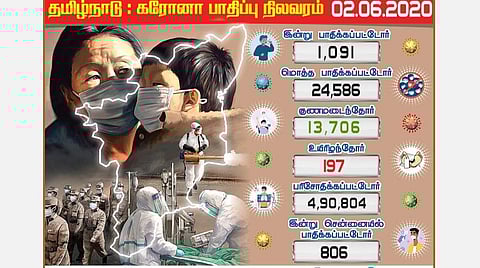தொடர்ந்து ஆயிரத்தைத் தொடும் எண்ணிக்கை: தமிழகத்தில் இன்று 1,091 பேருக்கு கரோனா தொற்று; சென்னையில் 818 பேர் பாதிப்பு